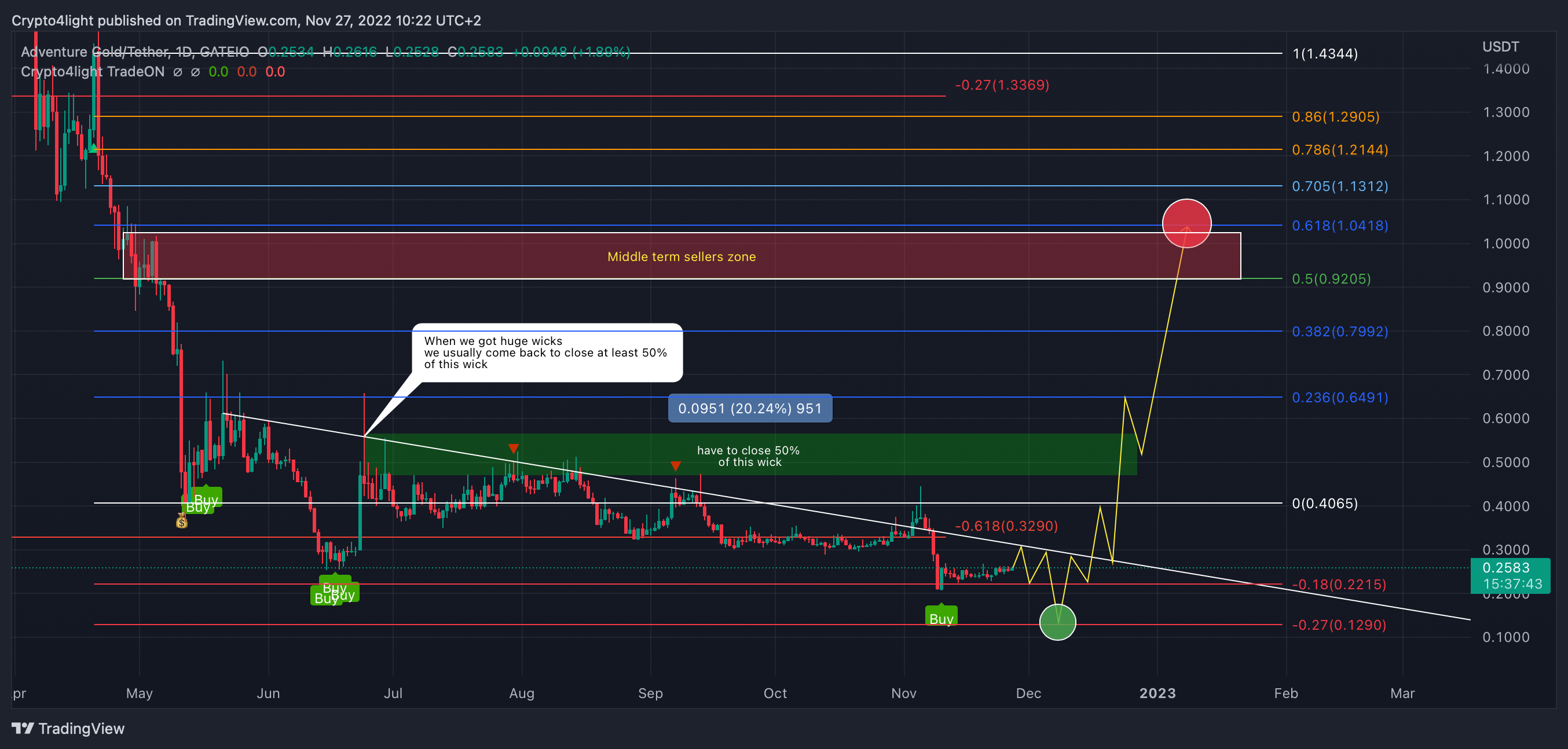 GATEIO:AGLDUSDT Chart Image by Crypto4light