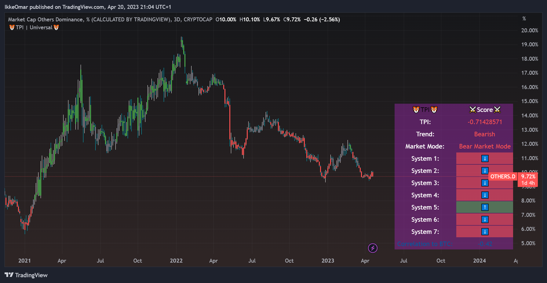 CRYPTOCAP:OTHERS.D Chart Image by IkkeOmar