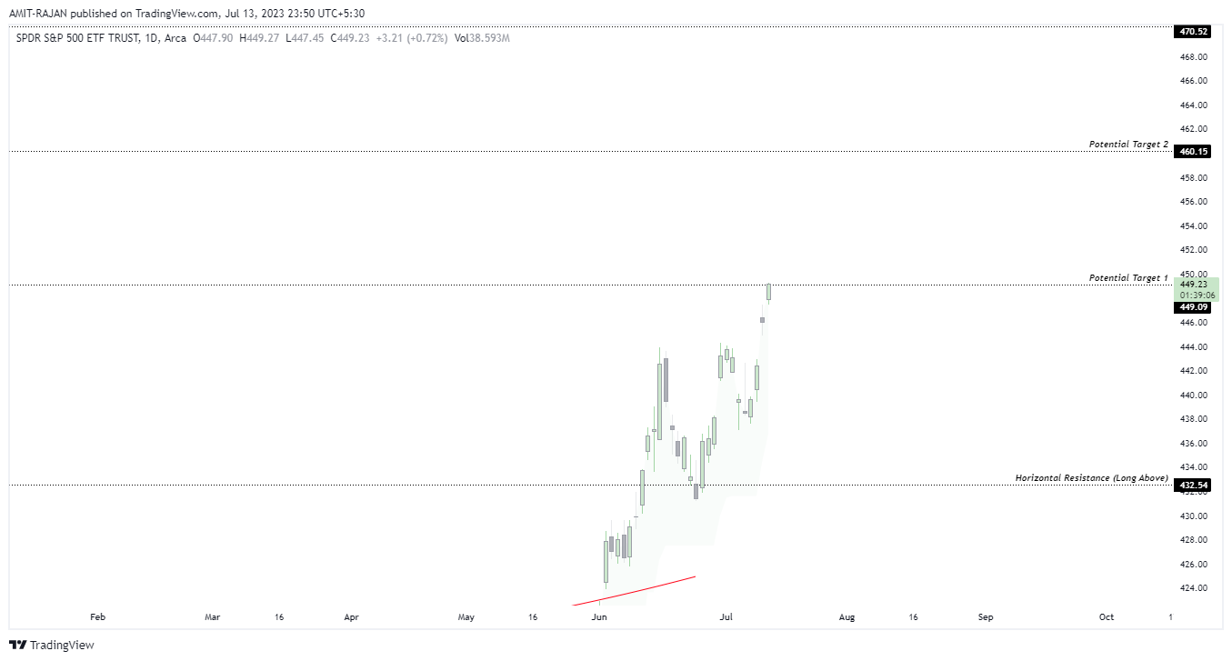 AMEX:SPY Chart Image by AMIT-RAJAN