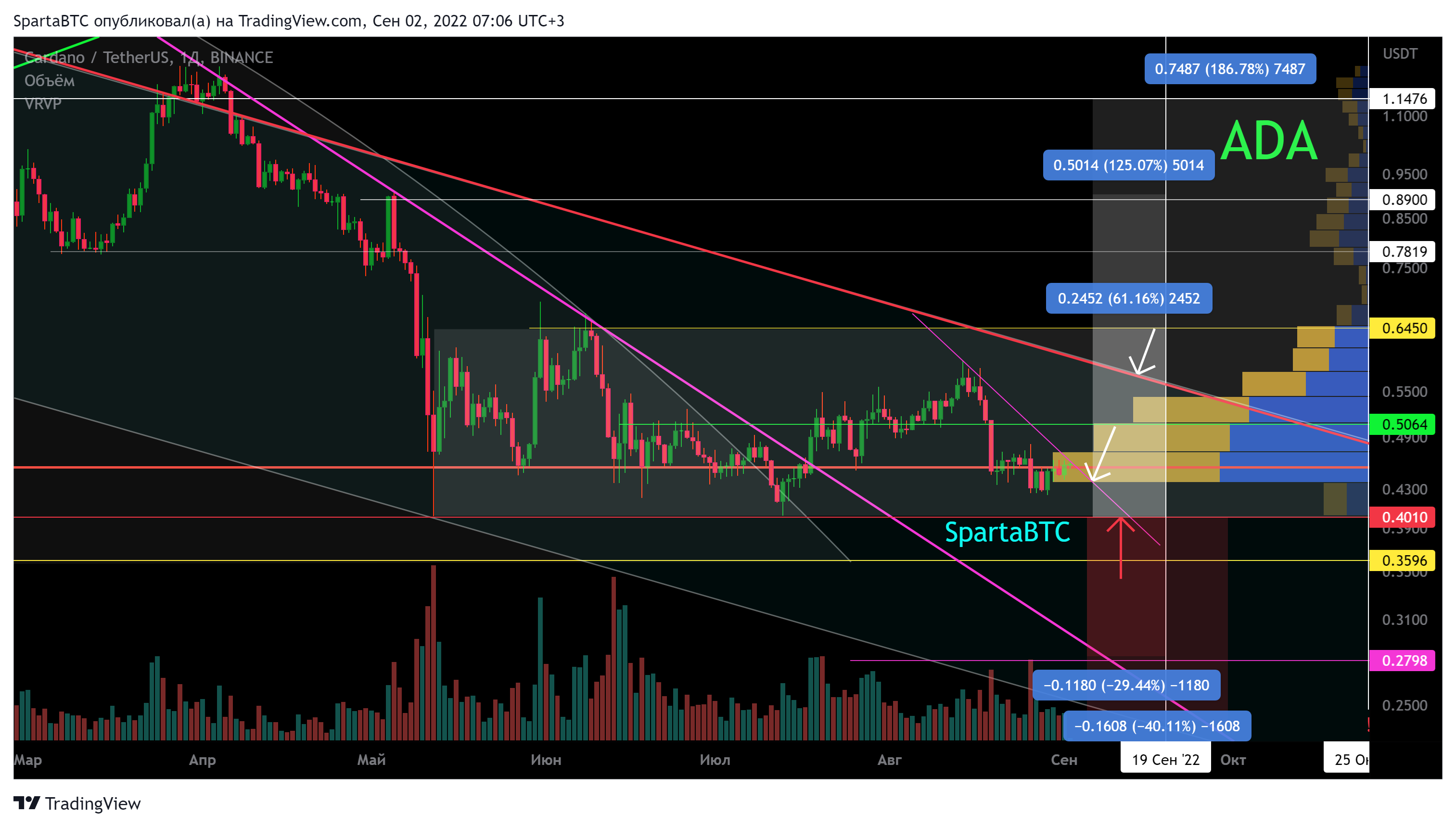 BINANCE:ADAUSDT Chart Image by SpartaBTC