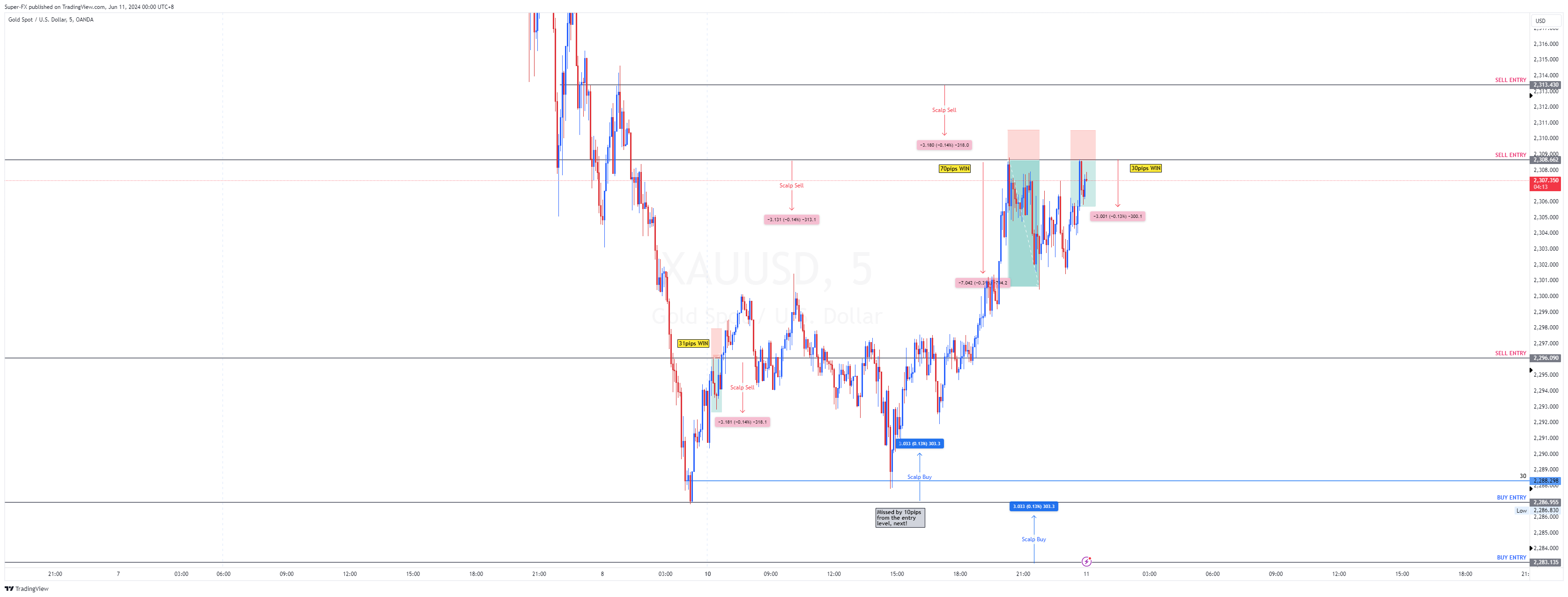 OANDA:XAUUSD Chart Image by S-Fx_