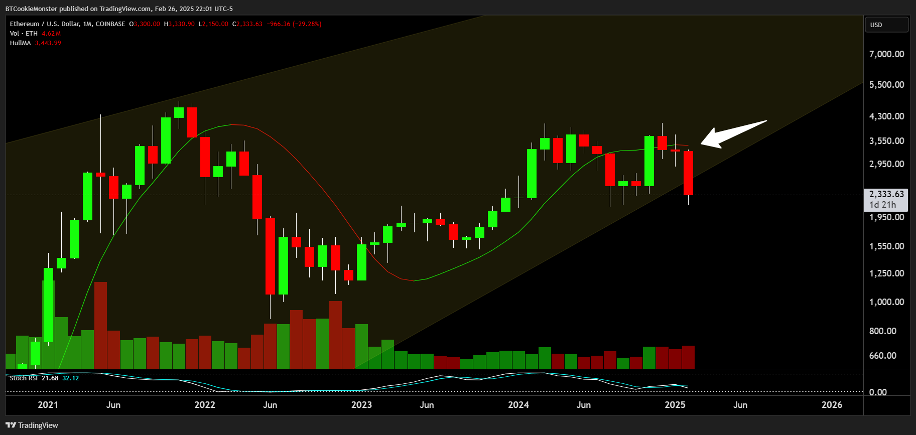 COINBASE:ETHUSD Chart Image by BTCookieMonster