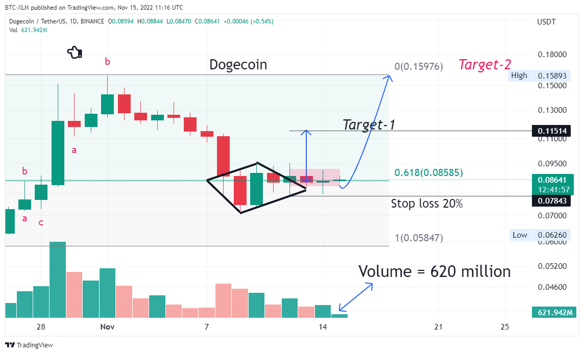 BINANCE:DOGEUSDT Chart Image by BTC-XLM