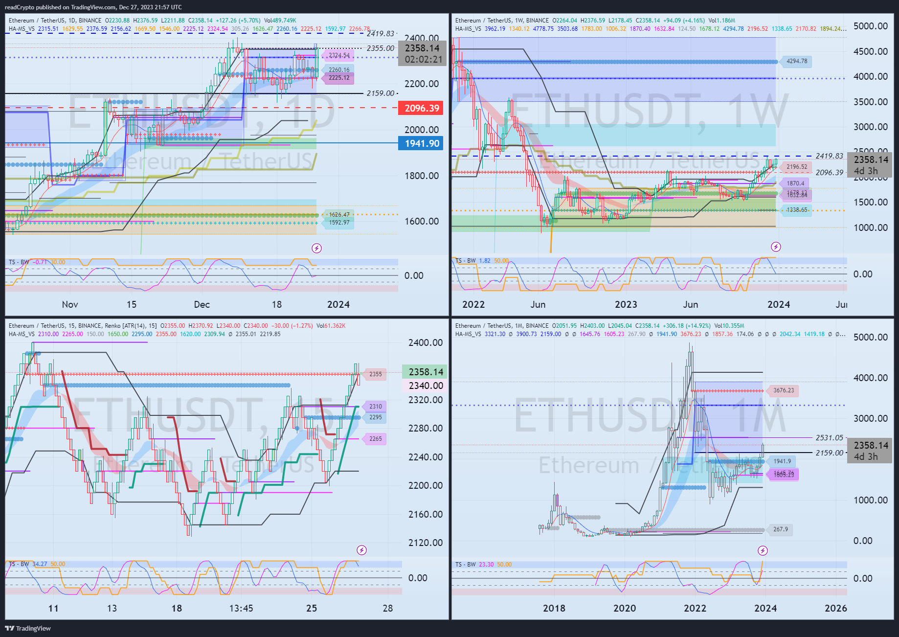 BINANCE:ETHUSDT Chart Image by readCrypto
