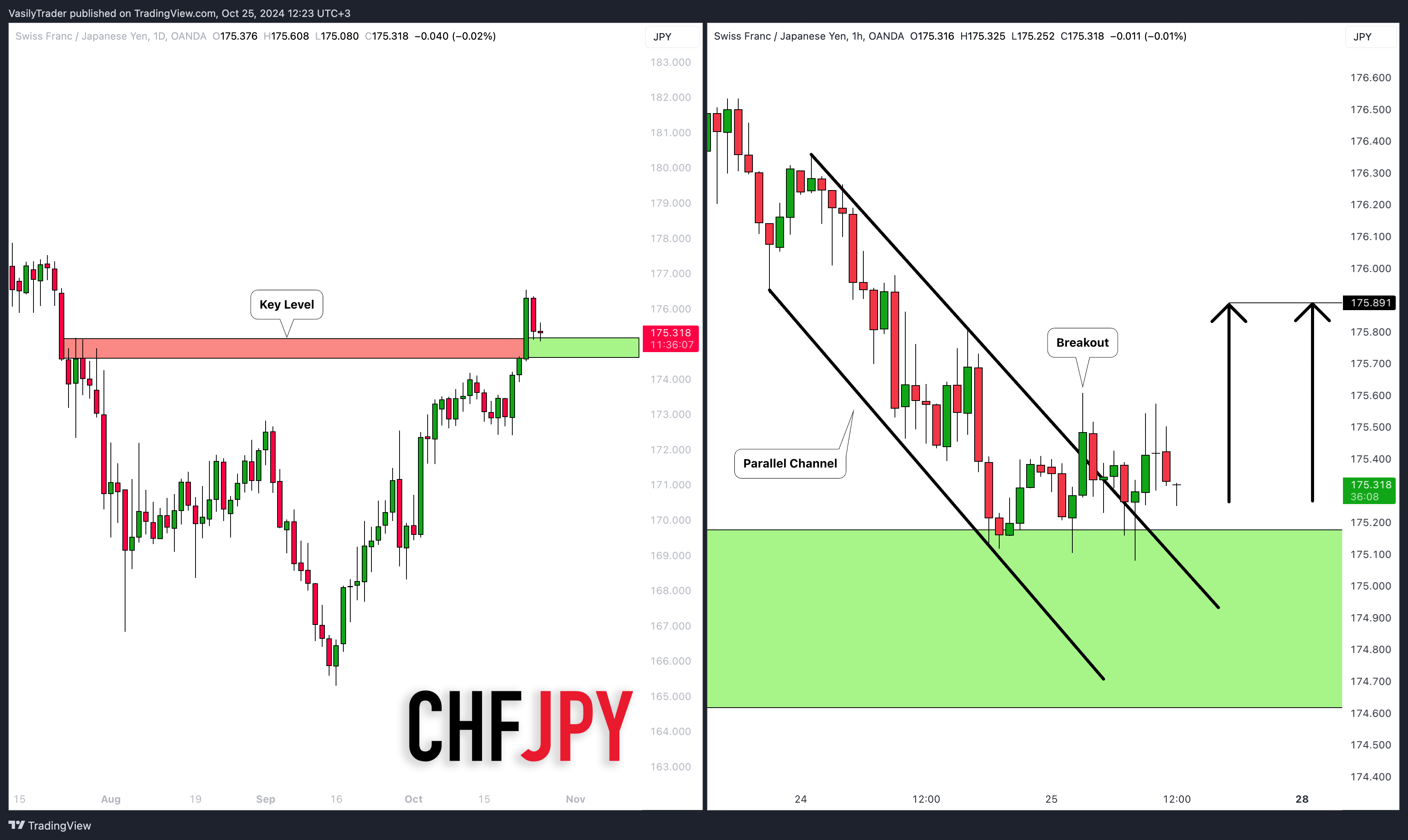 OANDA:CHFJPY Chart Image by VasilyTrader