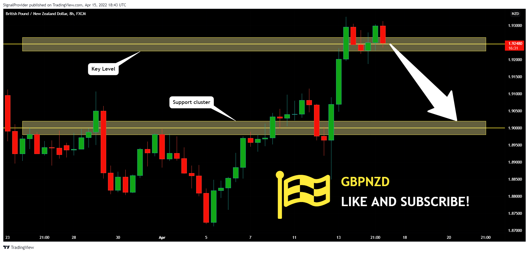 FX:GBPNZD Chart Image by SignalProvider