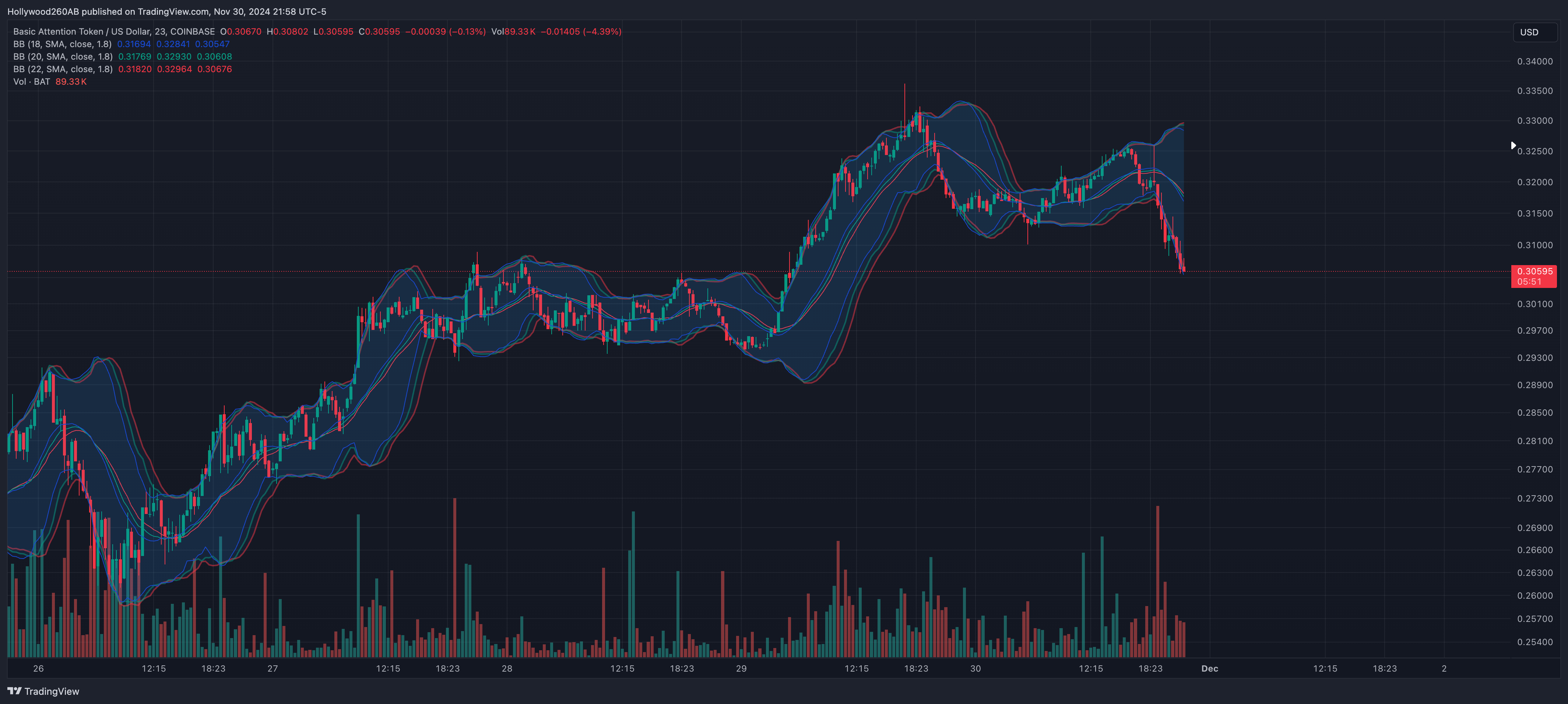 COINBASE:BATUSD Chart Image by Hollywood260AB