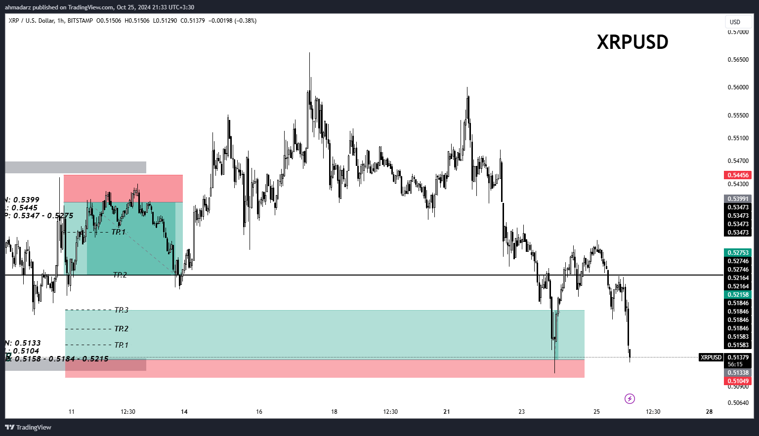 BITSTAMP:XRPUSD Chart Image by ahmadarz