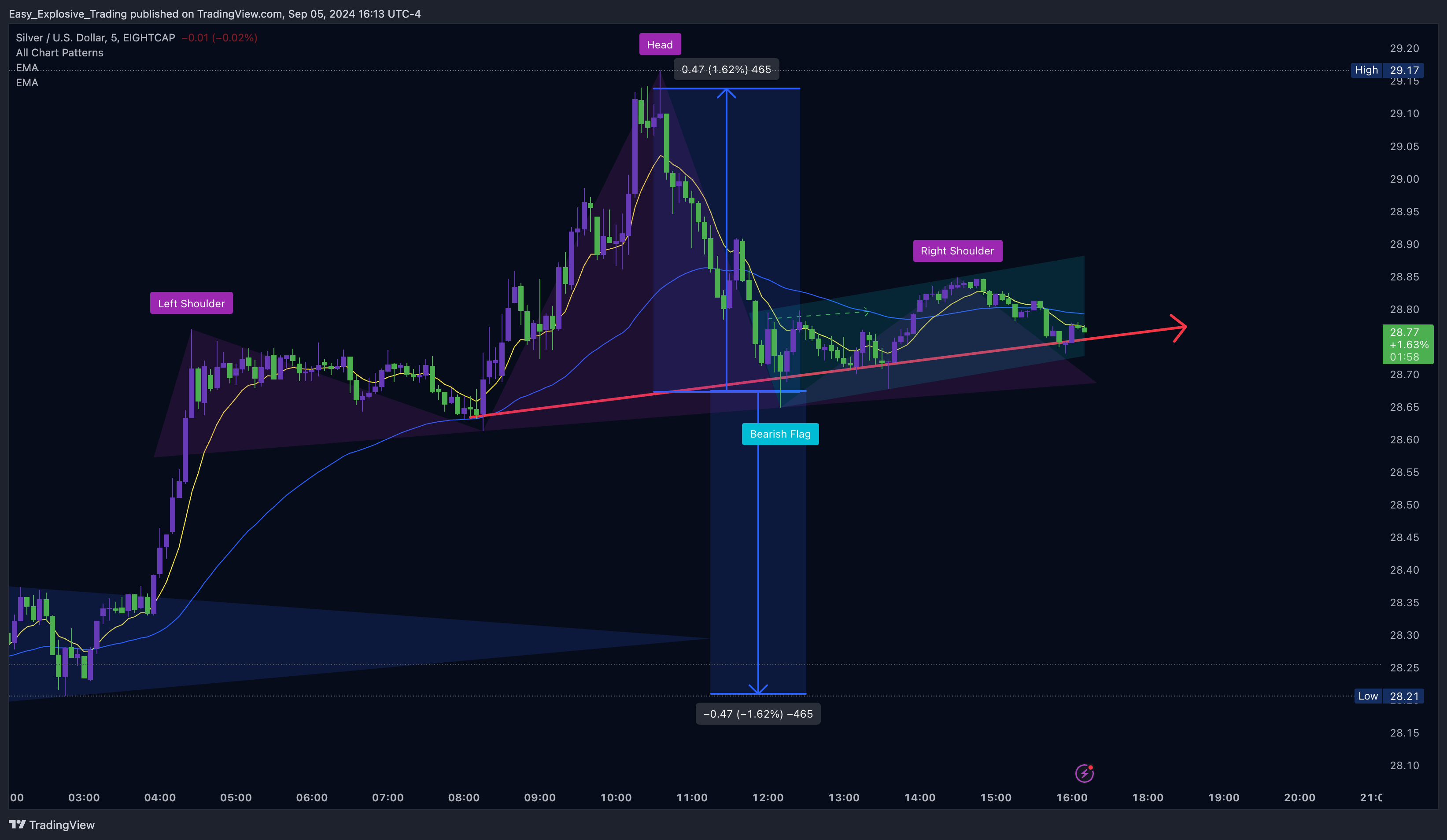 EIGHTCAP:XAGUSD Chart Image by Easy_Explosive_Trading