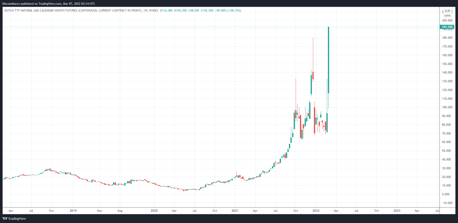 NYMEX:TTF1! Chart Image by BitcoinMacro