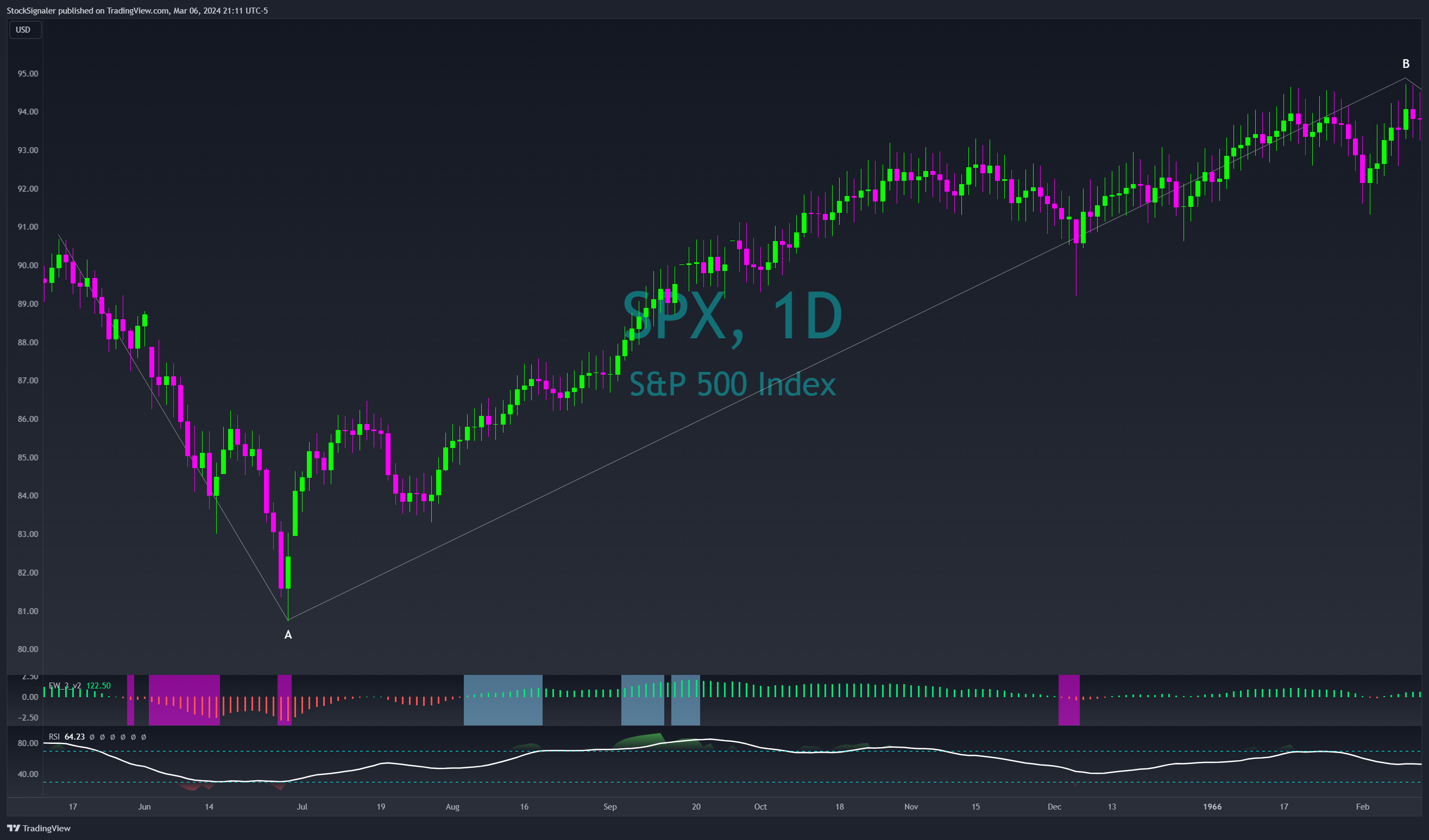 SP:SPX Chart Image by StockSignaler