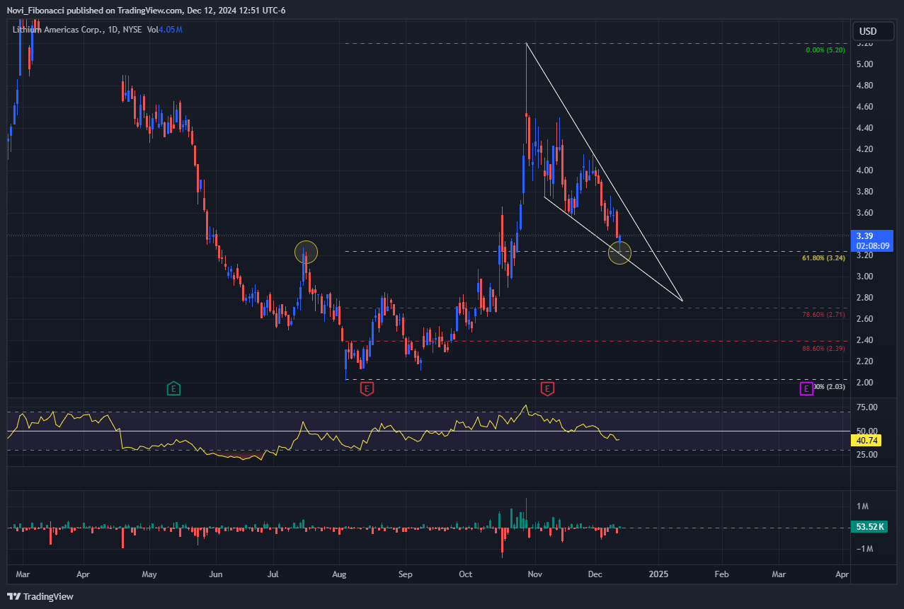 BATS:LAC Chart Image by Novi_Fibonacci