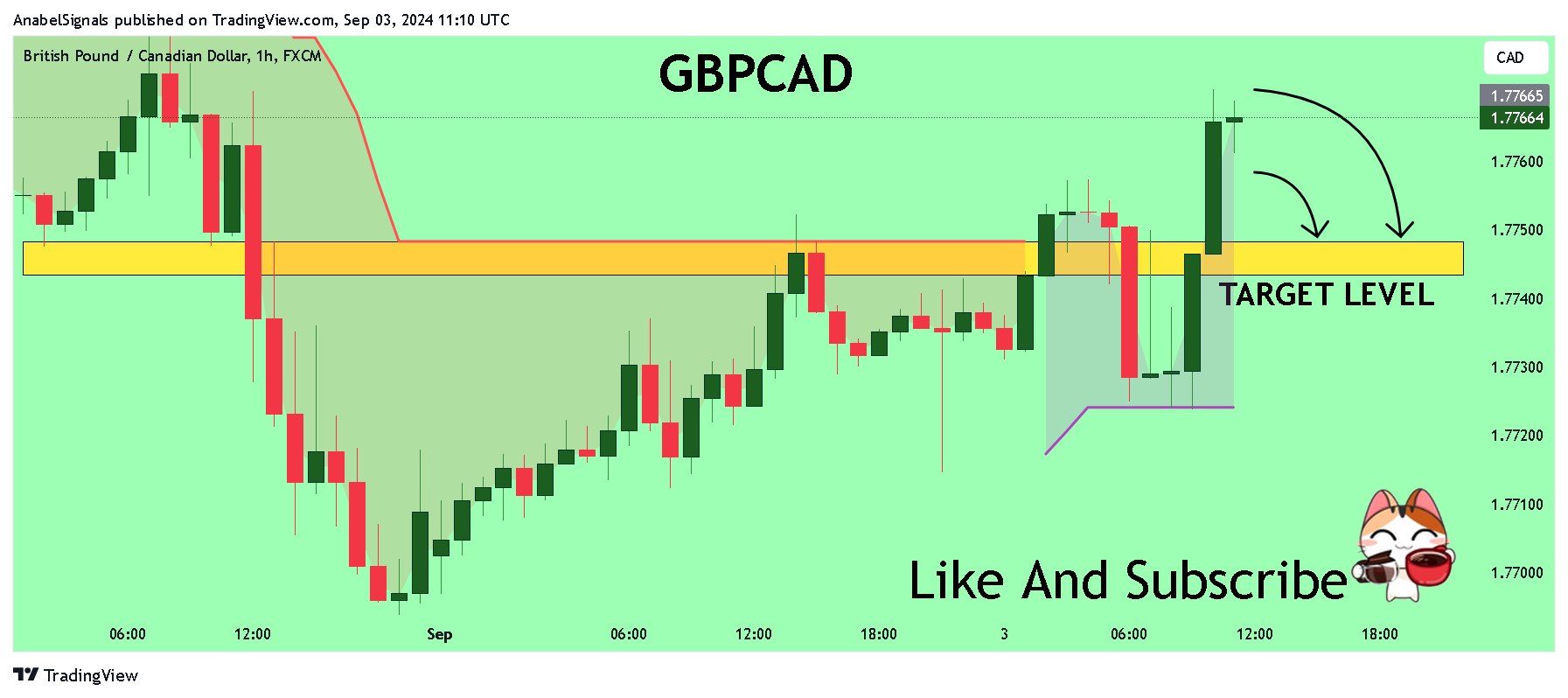 FX:GBPCAD Chart Image by AnabelSignals