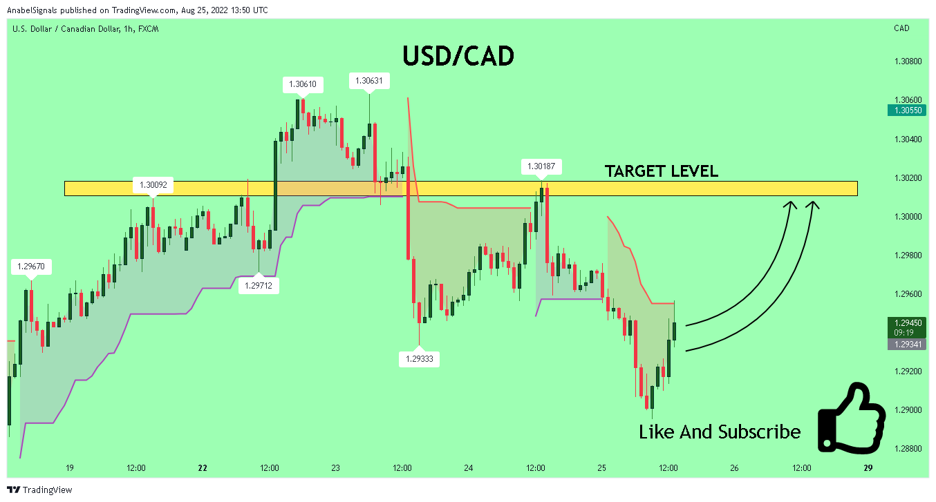 FX:USDCAD Chart Image by AnabelSignals
