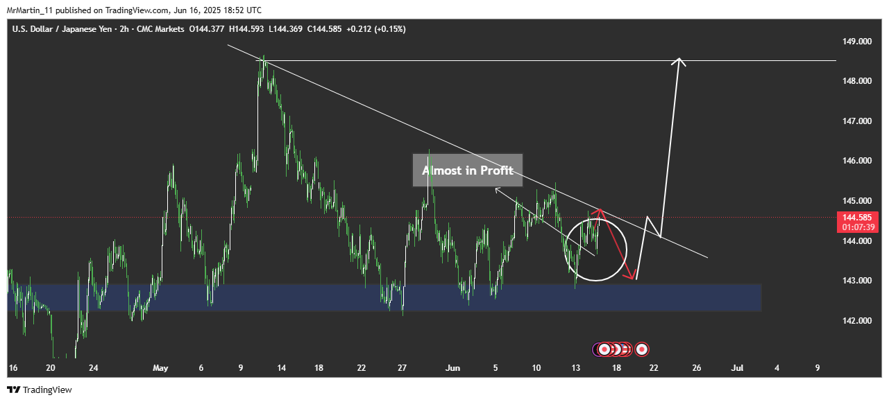 CMCMARKETS:USDJPY Chart Image by MrMartin_11