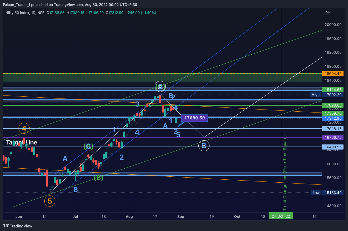 NSE:NIFTY Chart Image by Falcon_Trader_1