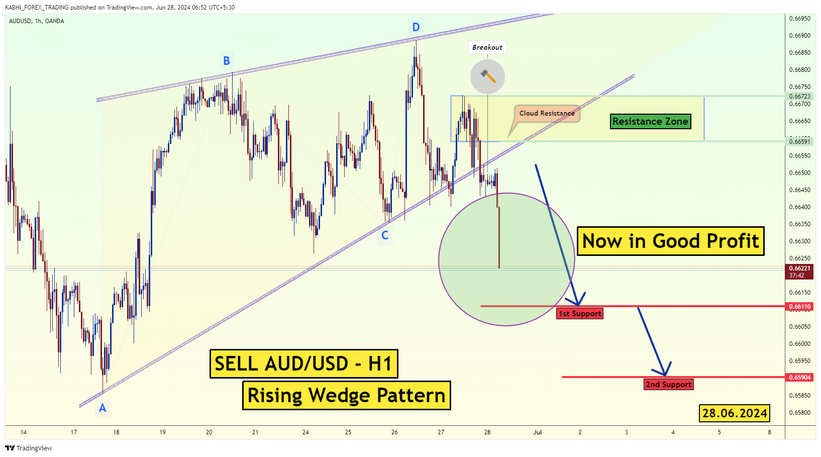 OANDA:AUDUSD Chart Image by KABHI_TA_TRADING