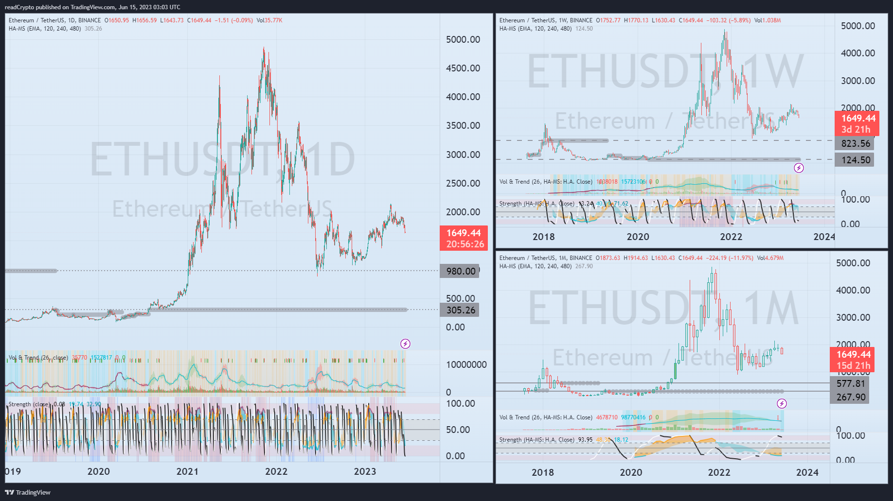 BINANCE:ETHUSDT Chart Image by readCrypto