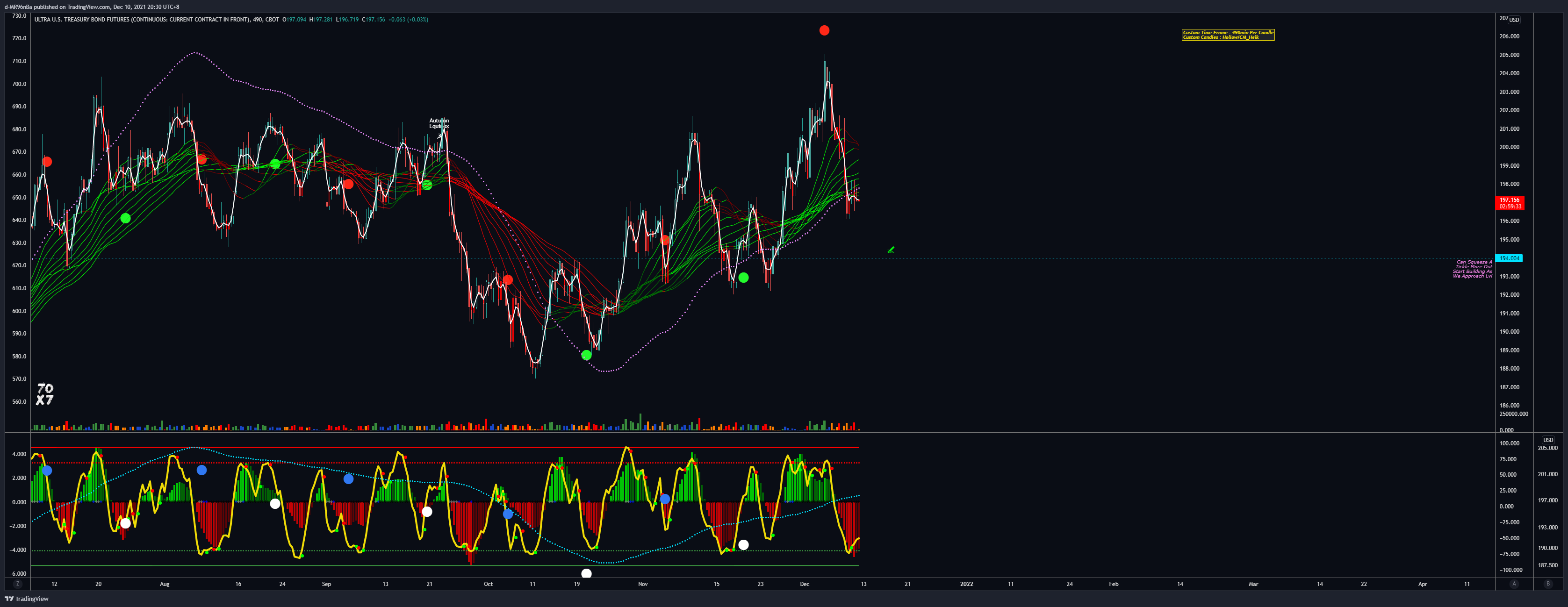 CBOT:UB1! Chart Image by d-MR96nBa