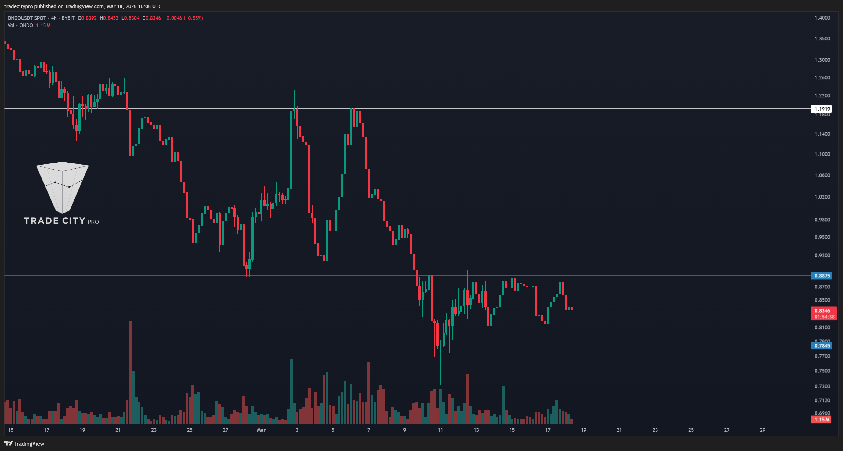 BYBIT:ONDOUSDT Chart Image by tradecitypro