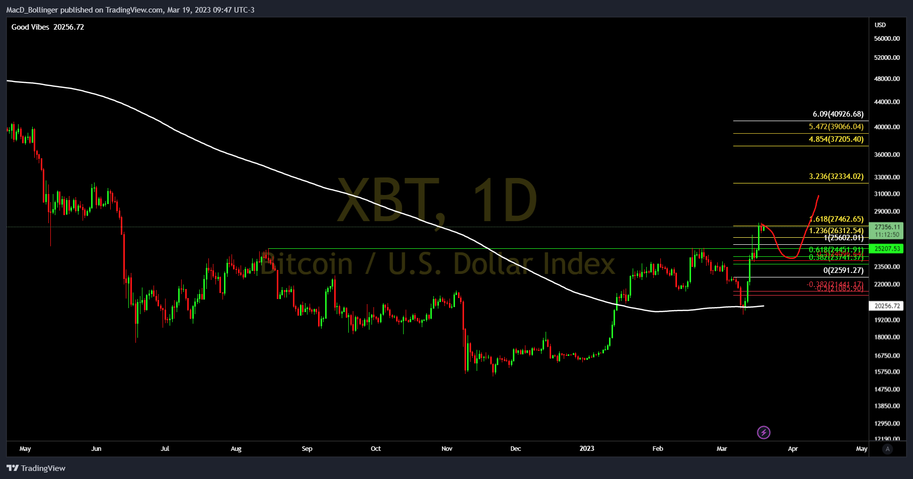 BITMEX:XBT Chart Image by MacD_Bollinger