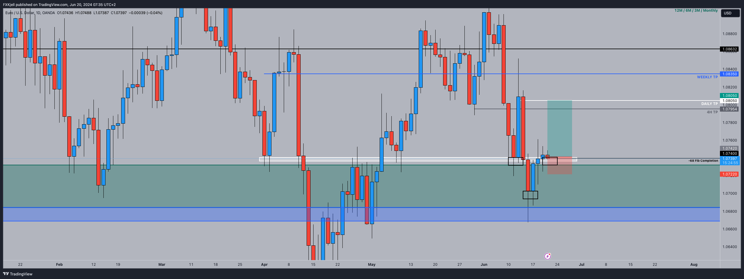 OANDA:EURUSD Chart Image by Pipjager