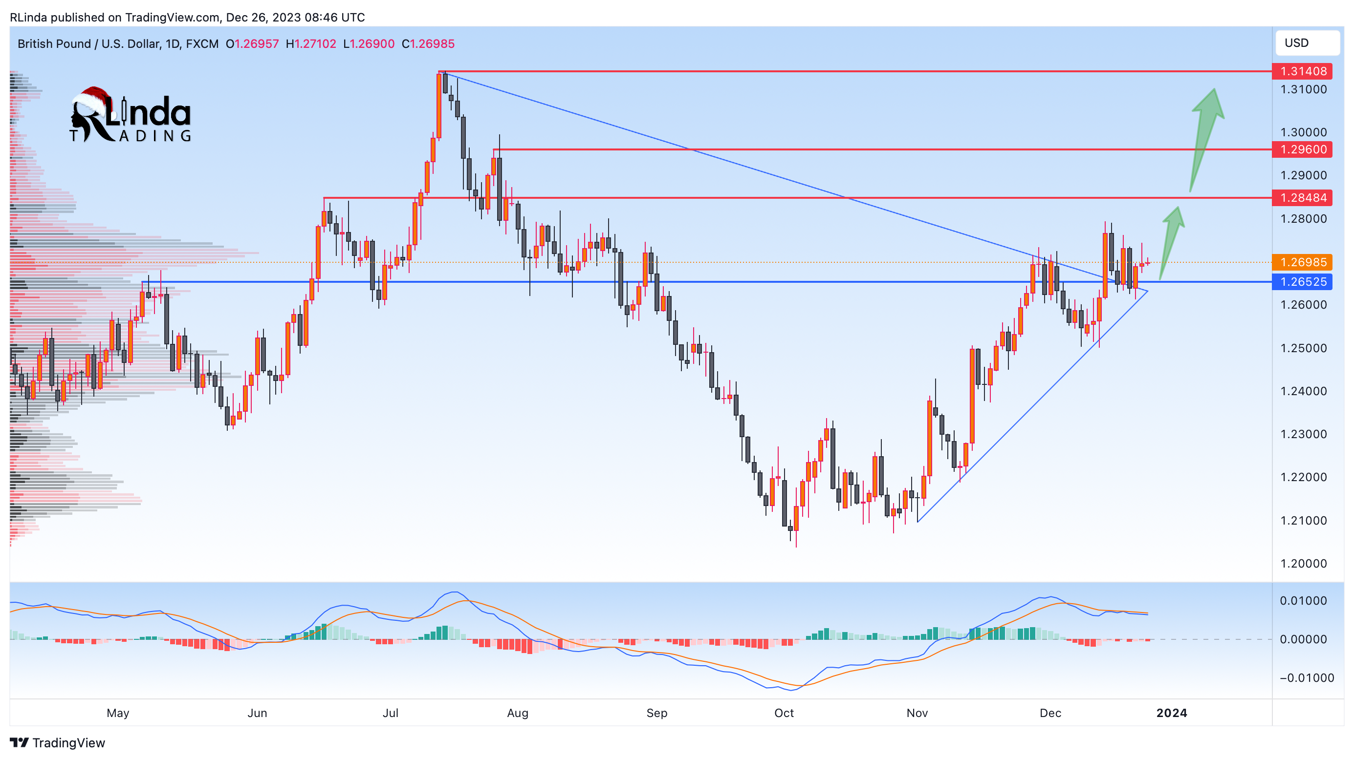 FX:GBPUSD Chart Image by RLinda