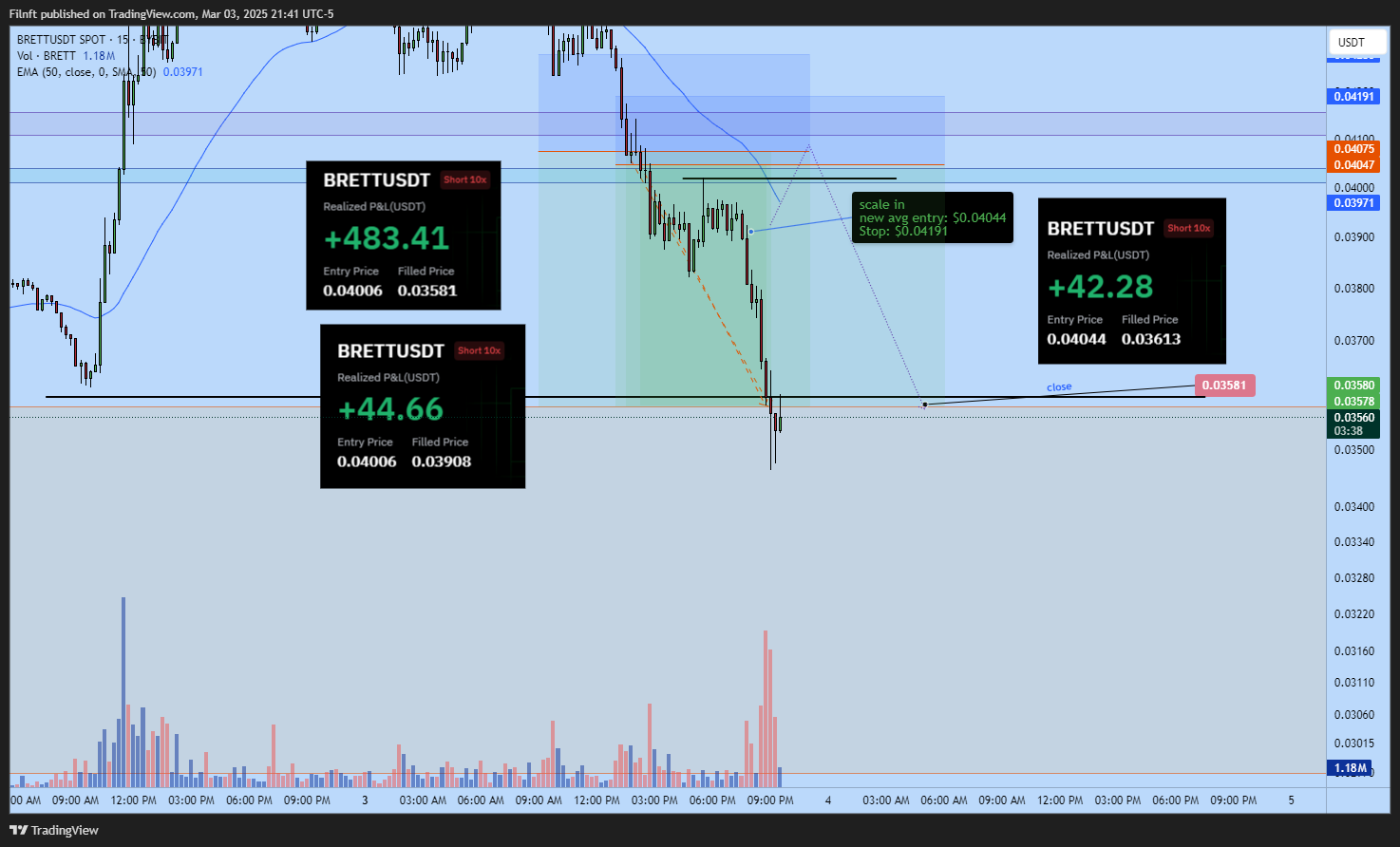 BYBIT:BRETTUSDT Chart Image by Filnft