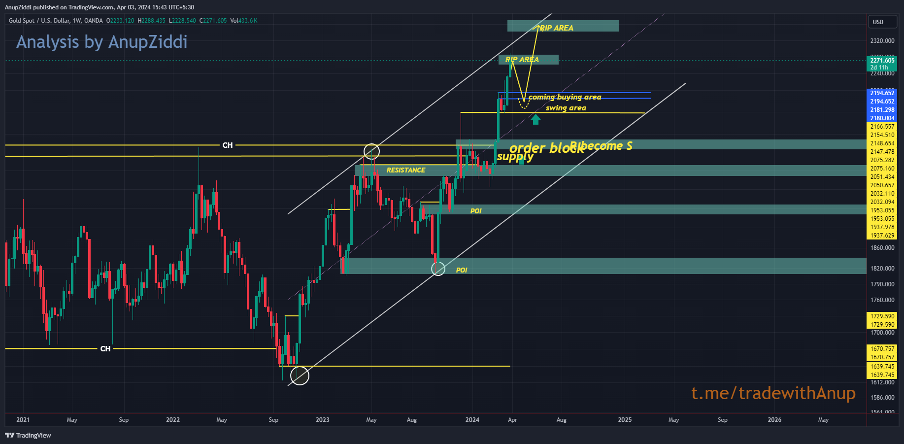OANDA:XAUUSD Chart Image by AnupZiddi