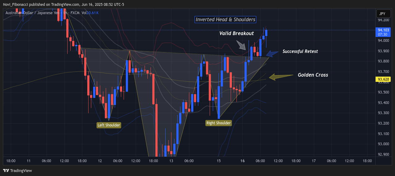 FX:AUDJPY Chart Image by Novi_Fibonacci