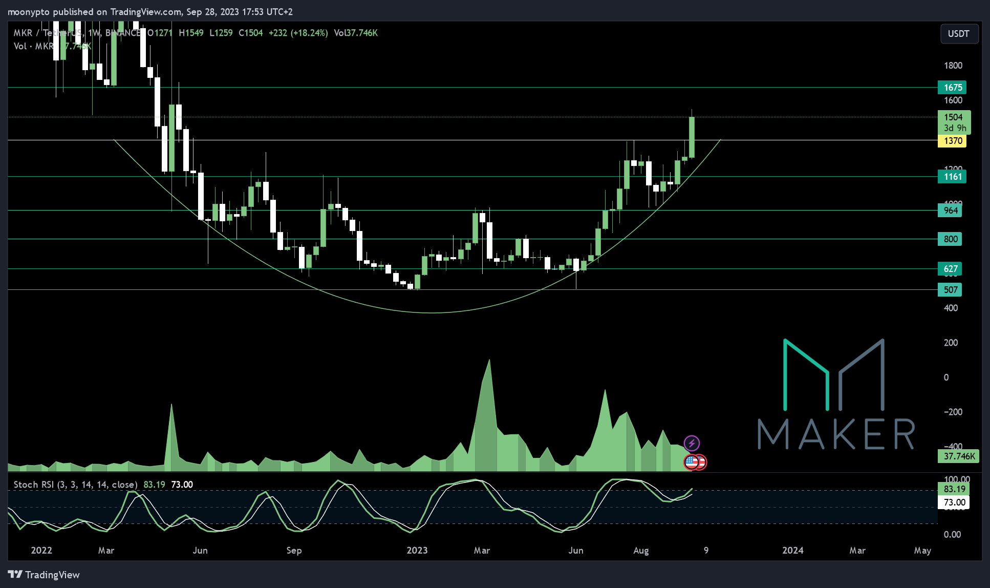 BINANCE:MKRUSDT Chart Image by moonypto
