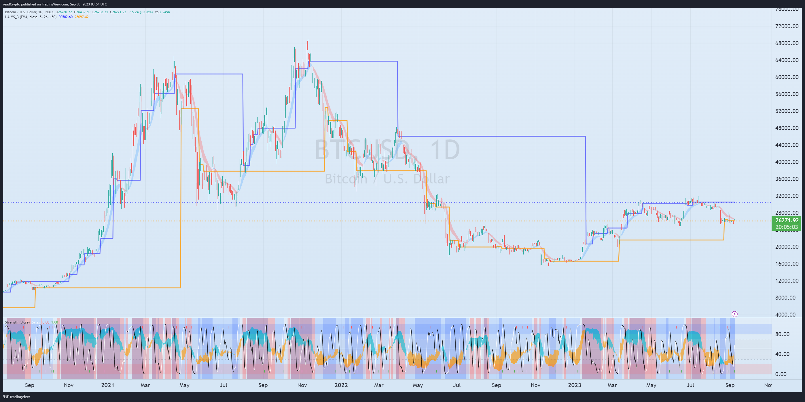 INDEX:BTCUSD Chart Image by readCrypto