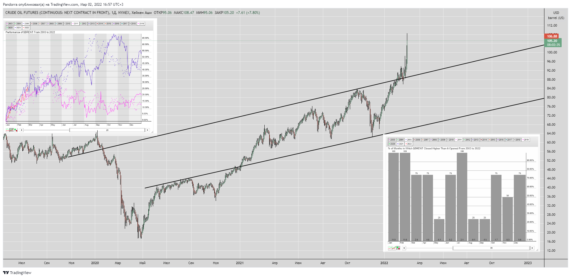 NYMEX:CL2! Chart Image by PandorraResearch