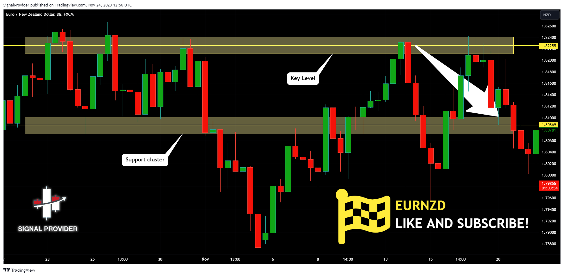 FX:EURNZD Chart Image by SignalProvider