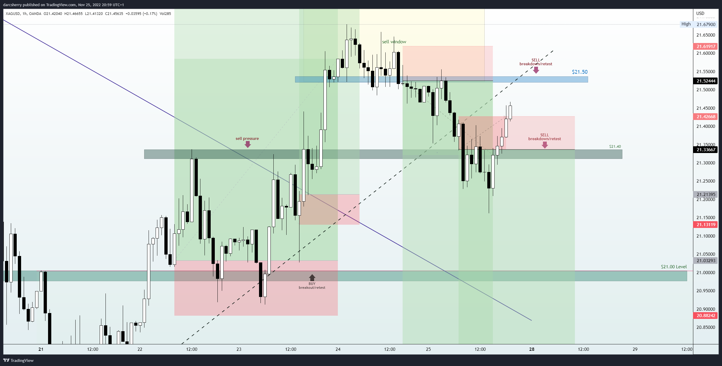 OANDA:XAGUSD Chart Image by darcsherry