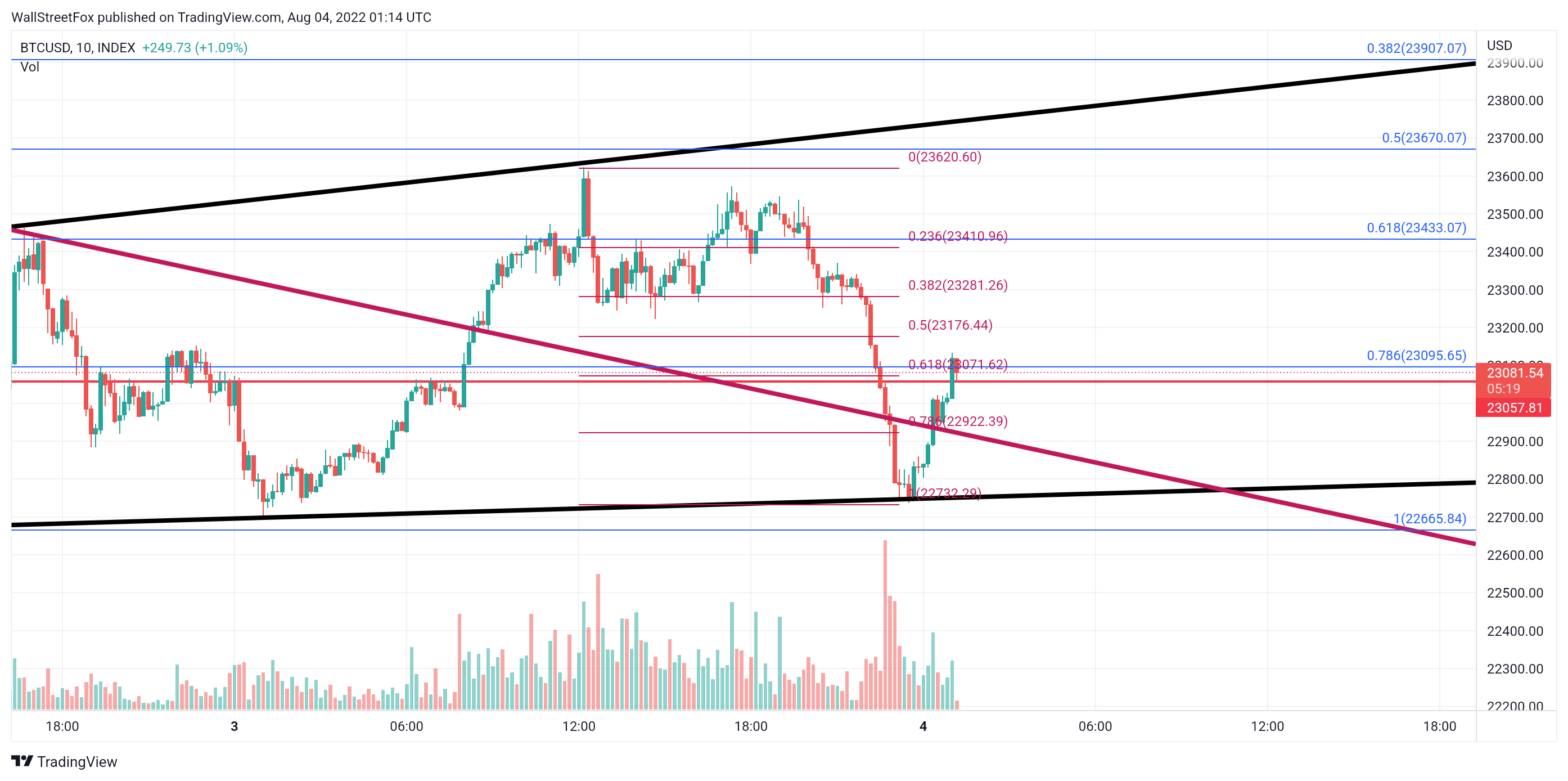 INDEX:BTCUSD Chart Image by WallStreetFox