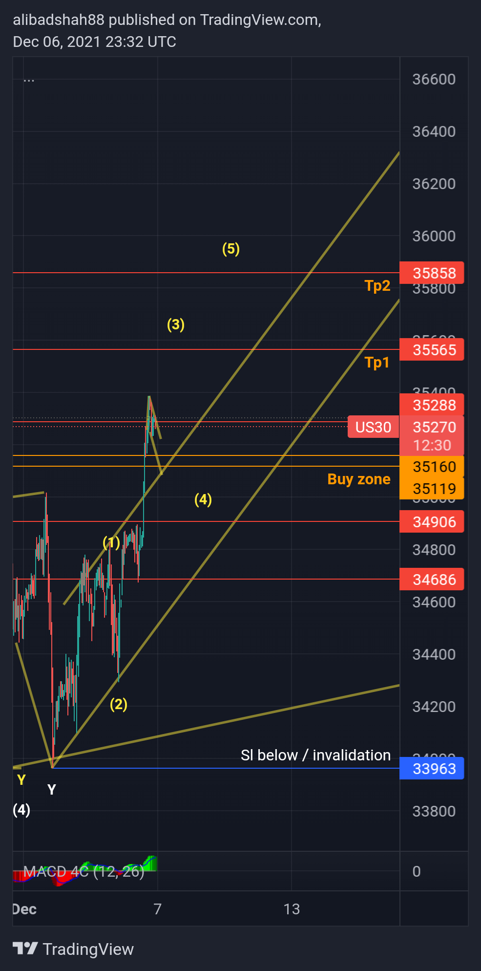 CURRENCYCOM:US30 Chart Image by alibadshah88