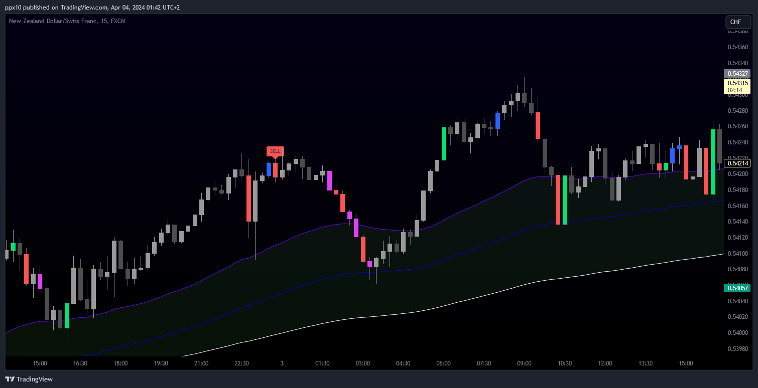 FX:NZDCHF Chart Image by ppx10