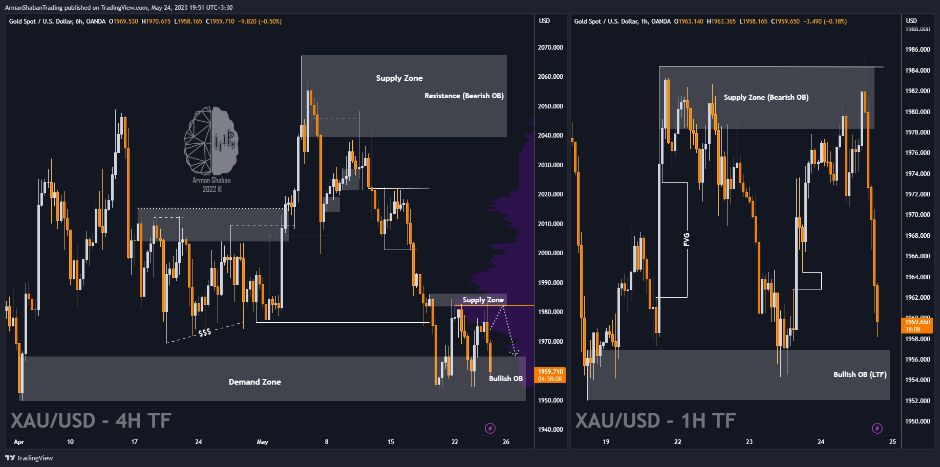 OANDA:XAUUSD Chart Image by ArmanShabanTrading