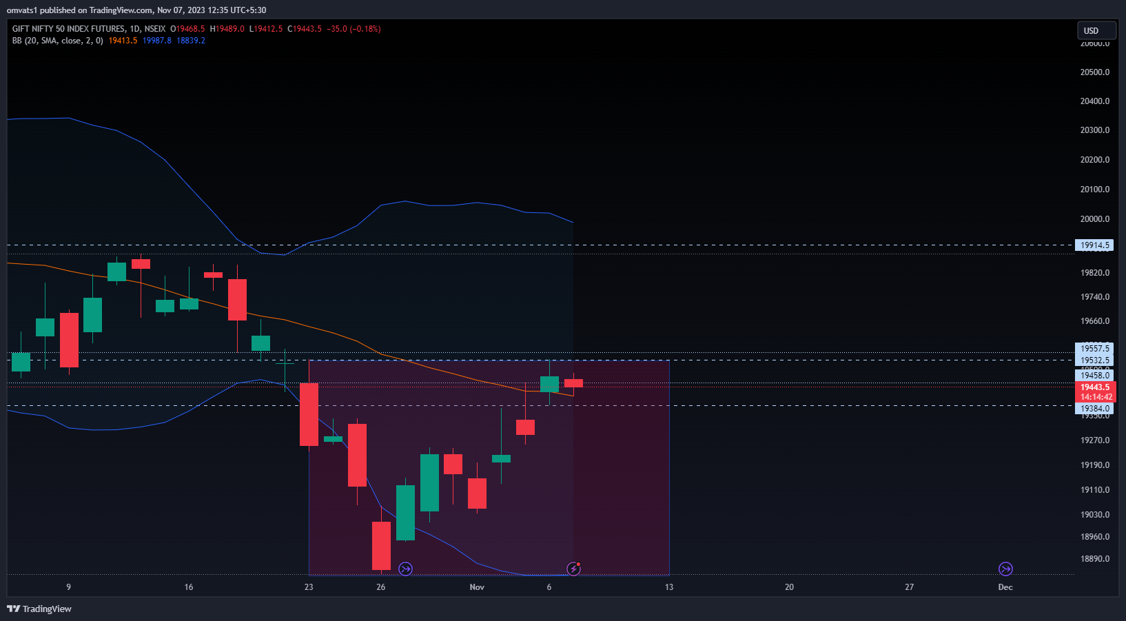 NSEIX:NIFTY1! Chart Image by omvats1