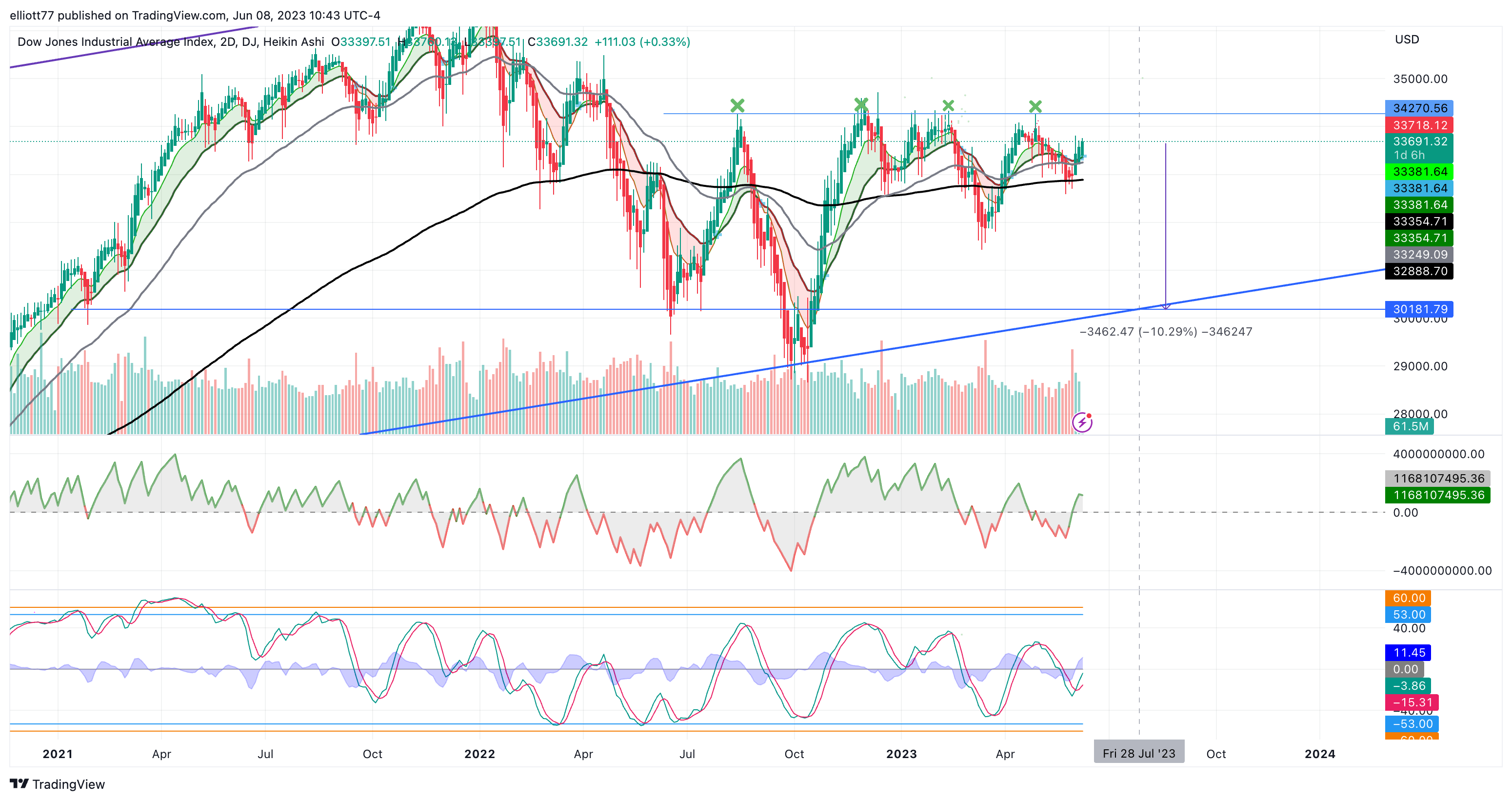 DJ:DJI Chart Image by elliott77