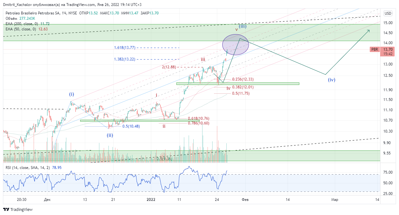 NYSE:PBR Chart Image by Dmitrii_Kachalov