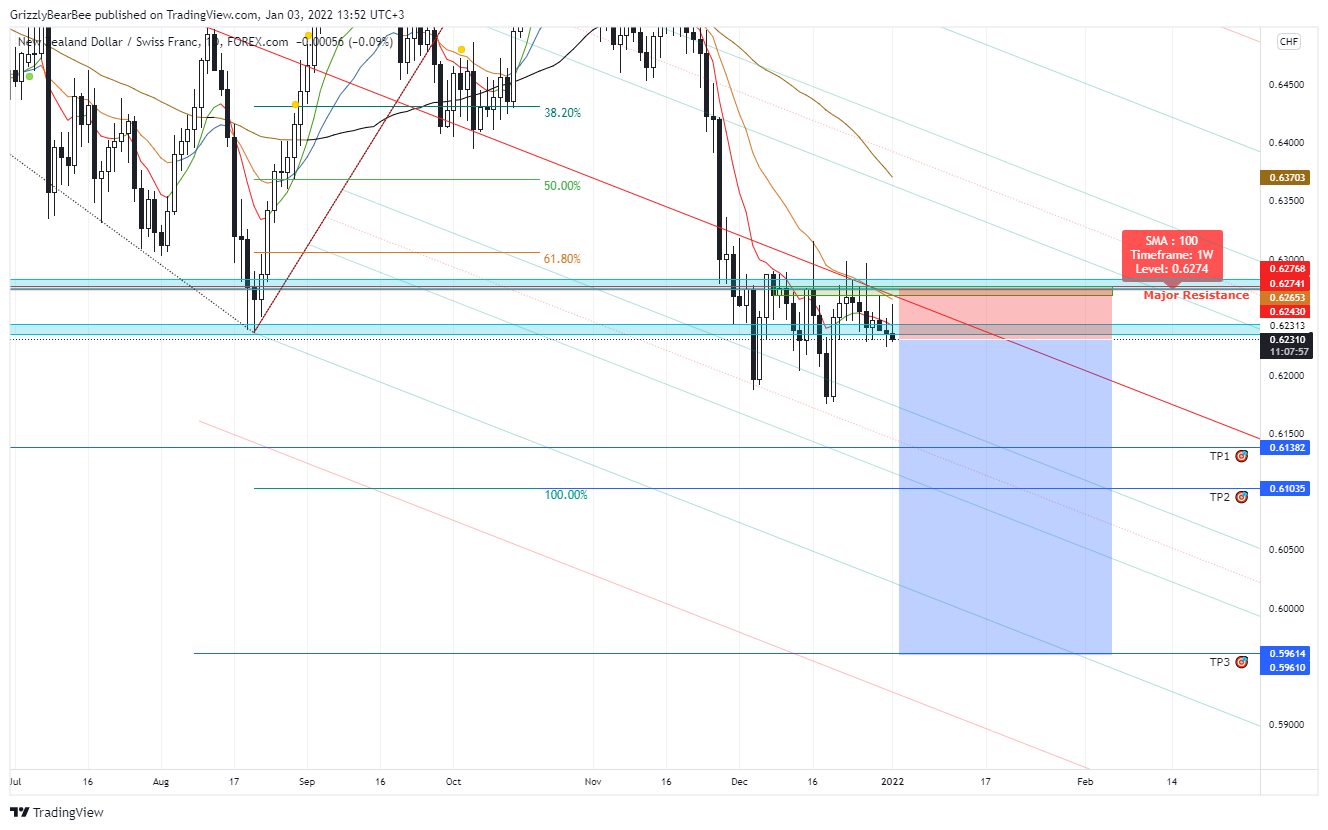FOREXCOM:NZDCHF Chart Image by GrizzlyBearBee