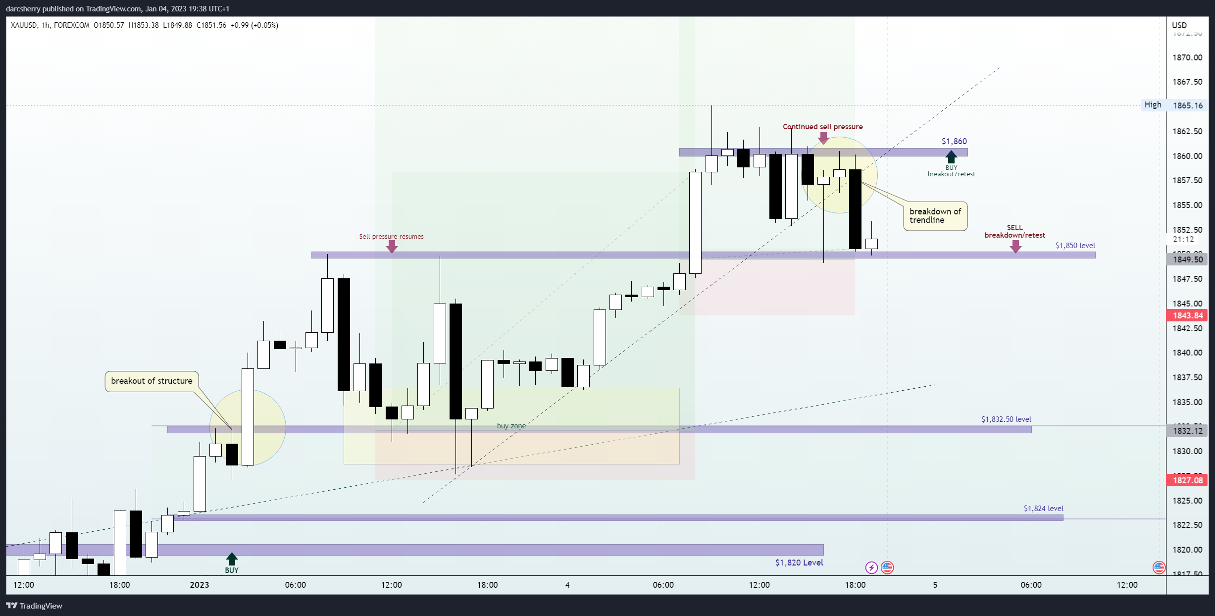 FOREXCOM:XAUUSD Chart Image by darcsherry