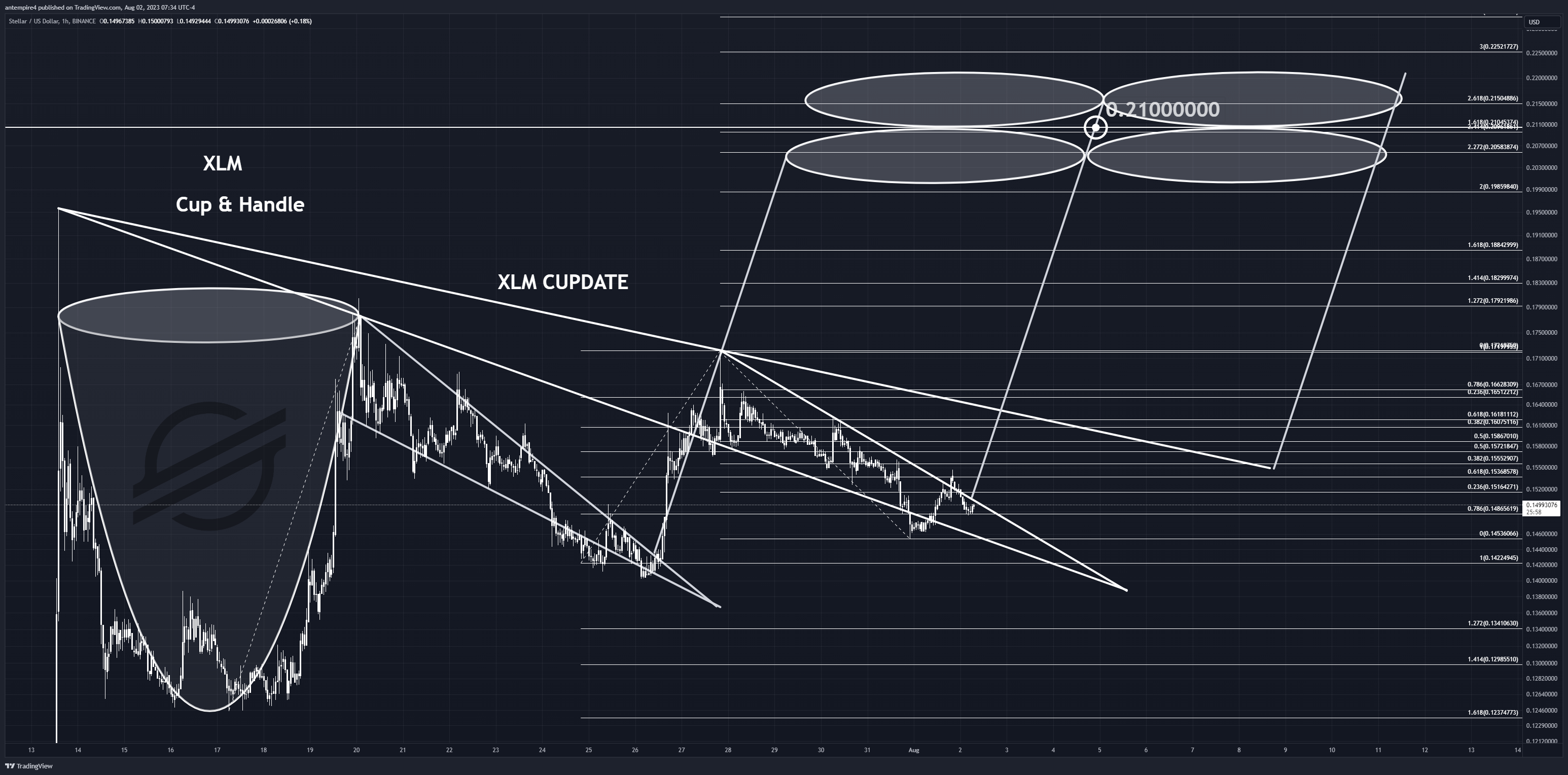 BINANCE:XLMUSD Chart Image by antempire4