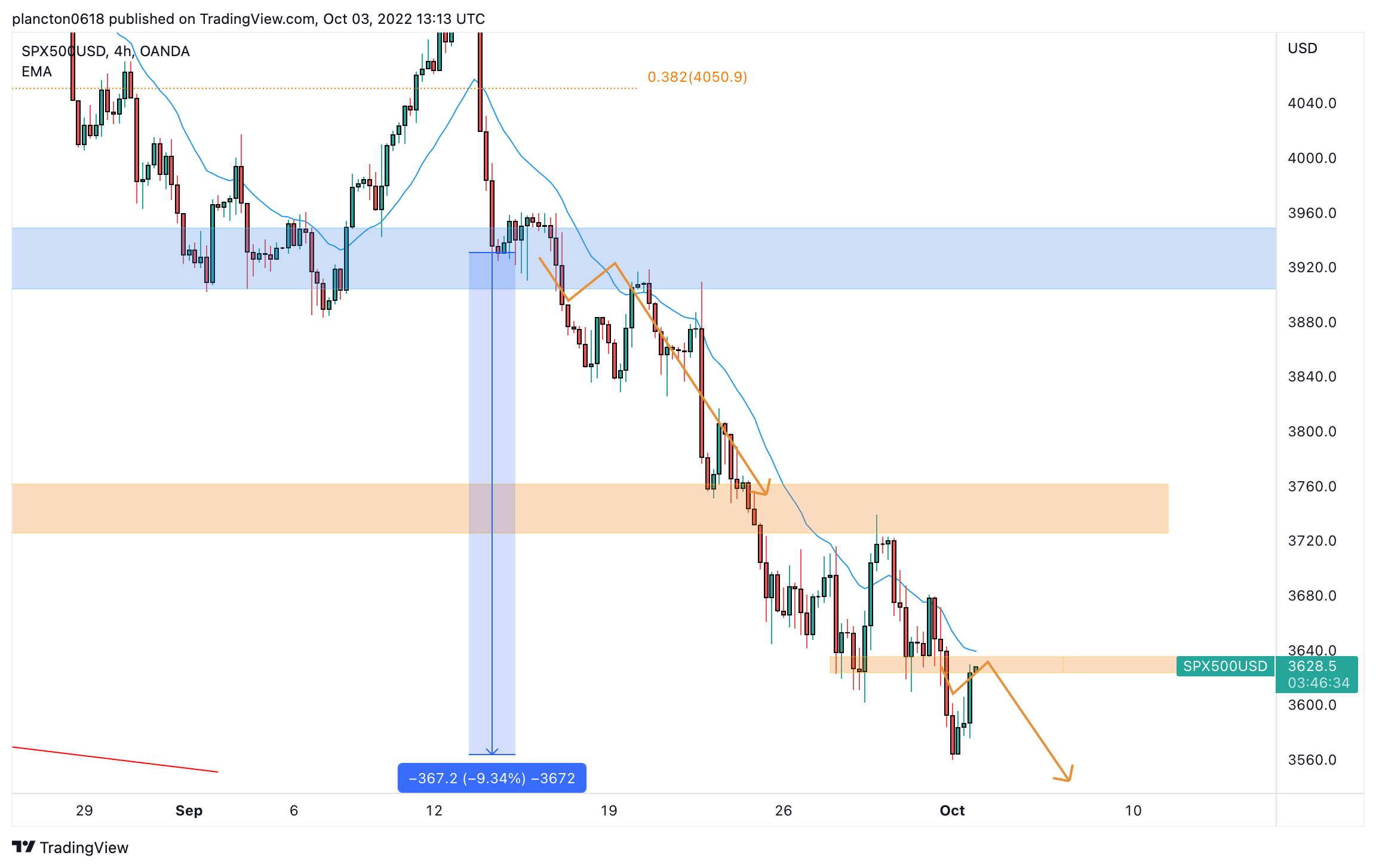 OANDA:SPX500USD Chart Image by InkyGrip