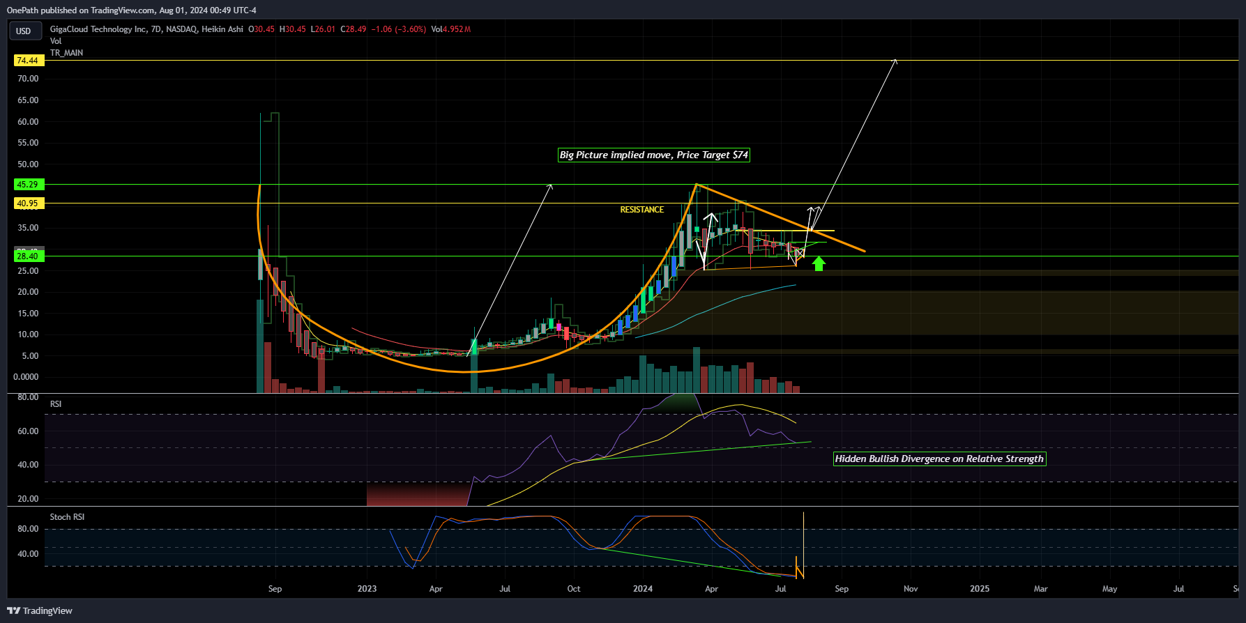 BATS:GCT Chart Image by OnePath