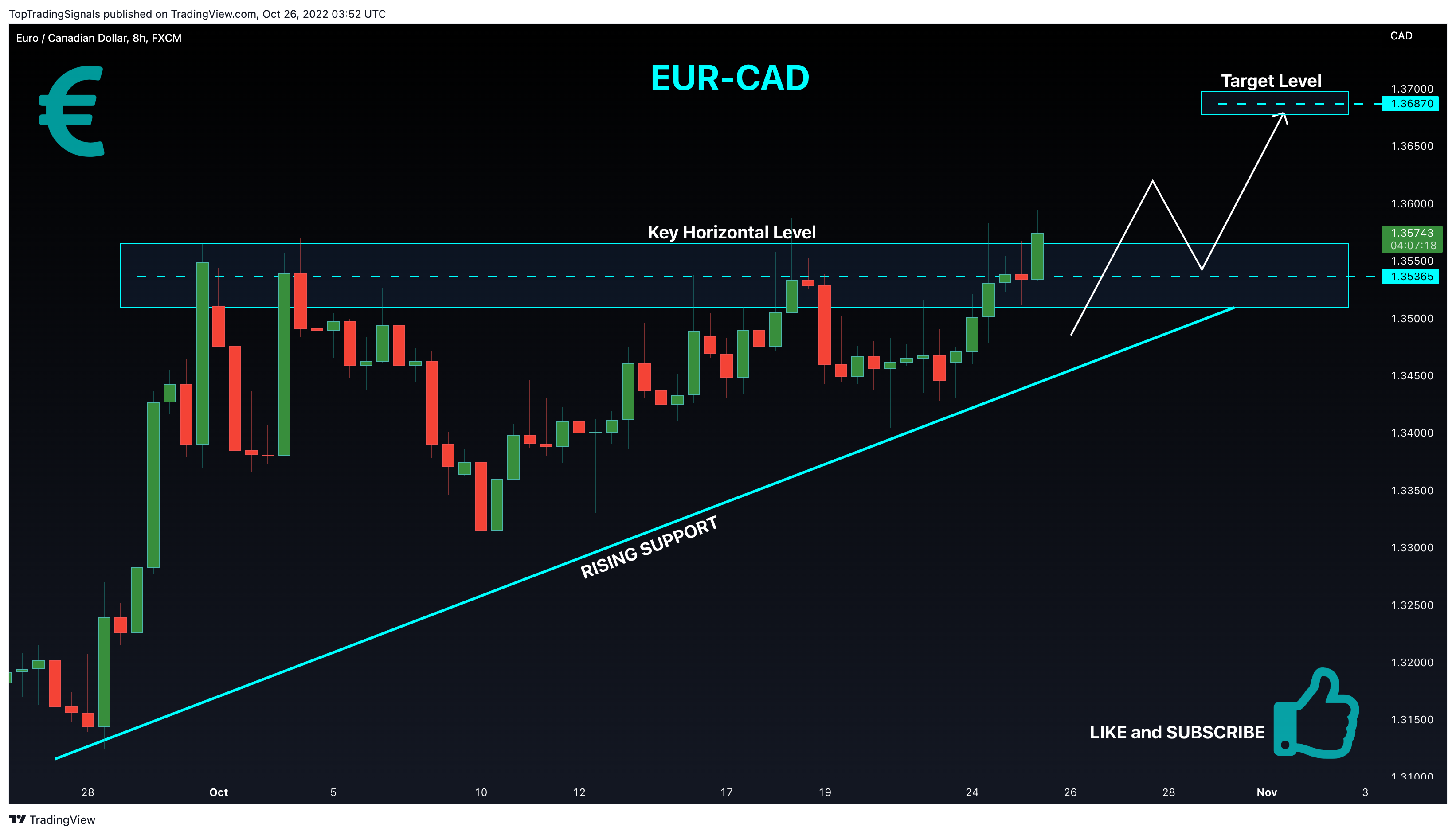 FX:EURCAD Chart Image by TopTradingSignals