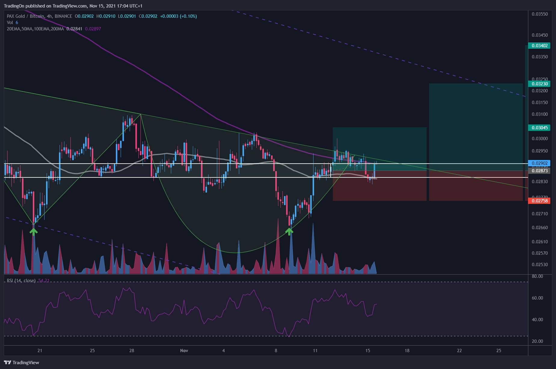 BINANCE:PAXGBTC Chart Image by TradingOn