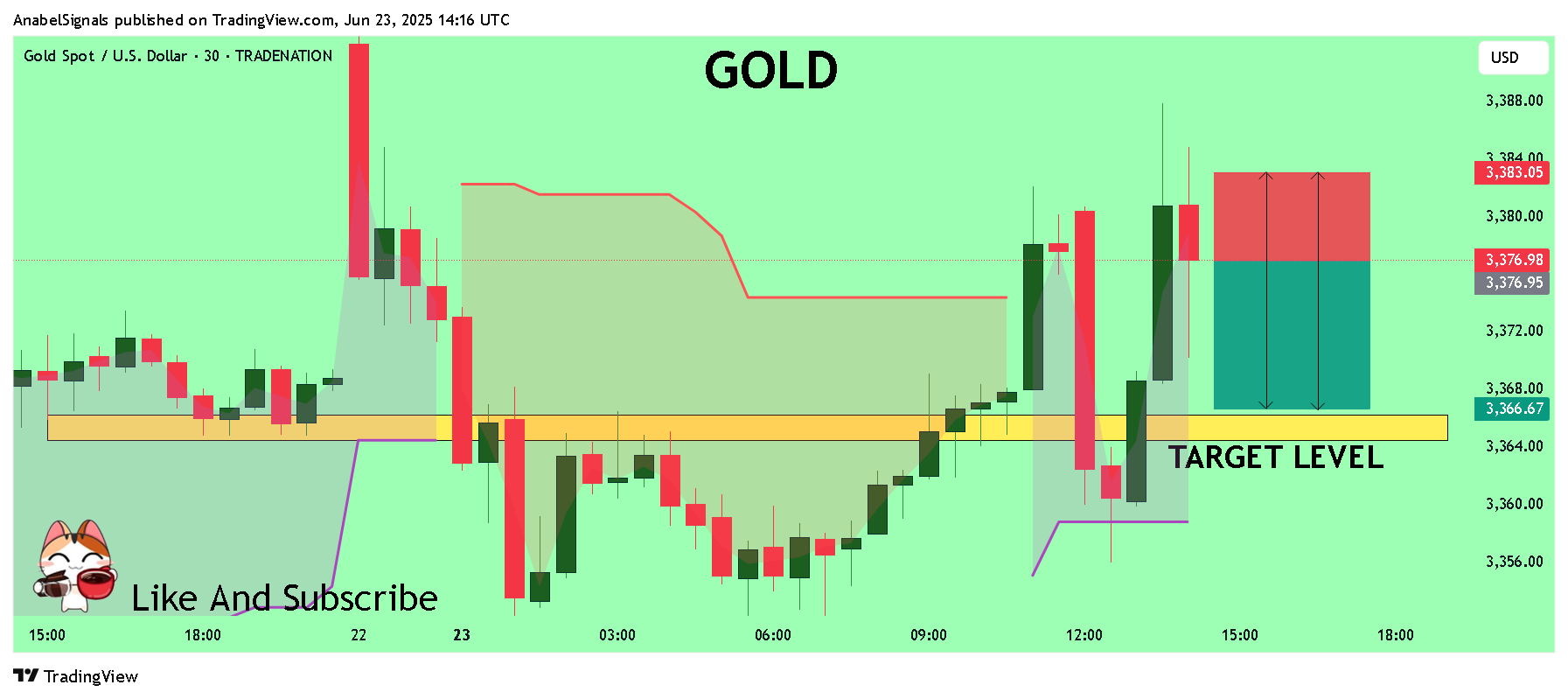 TRADENATION:XAUUSD Chart Image by AnabelSignals